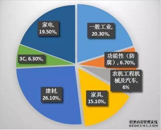 What did powder coatings go through in 2016